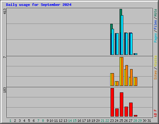 Daily usage for September 2024