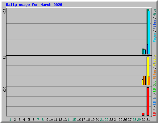 Daily usage for March 2026