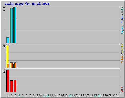 Daily usage for April 2026