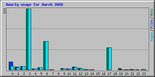 Hourly usage for March 2026