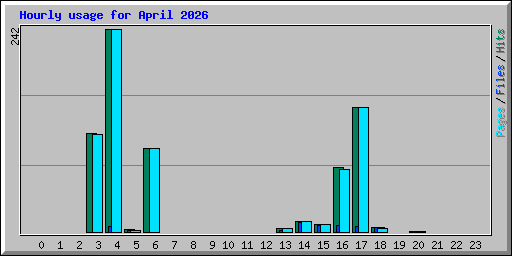 Hourly usage for April 2026