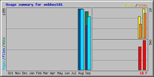 Usage summary for webhost81